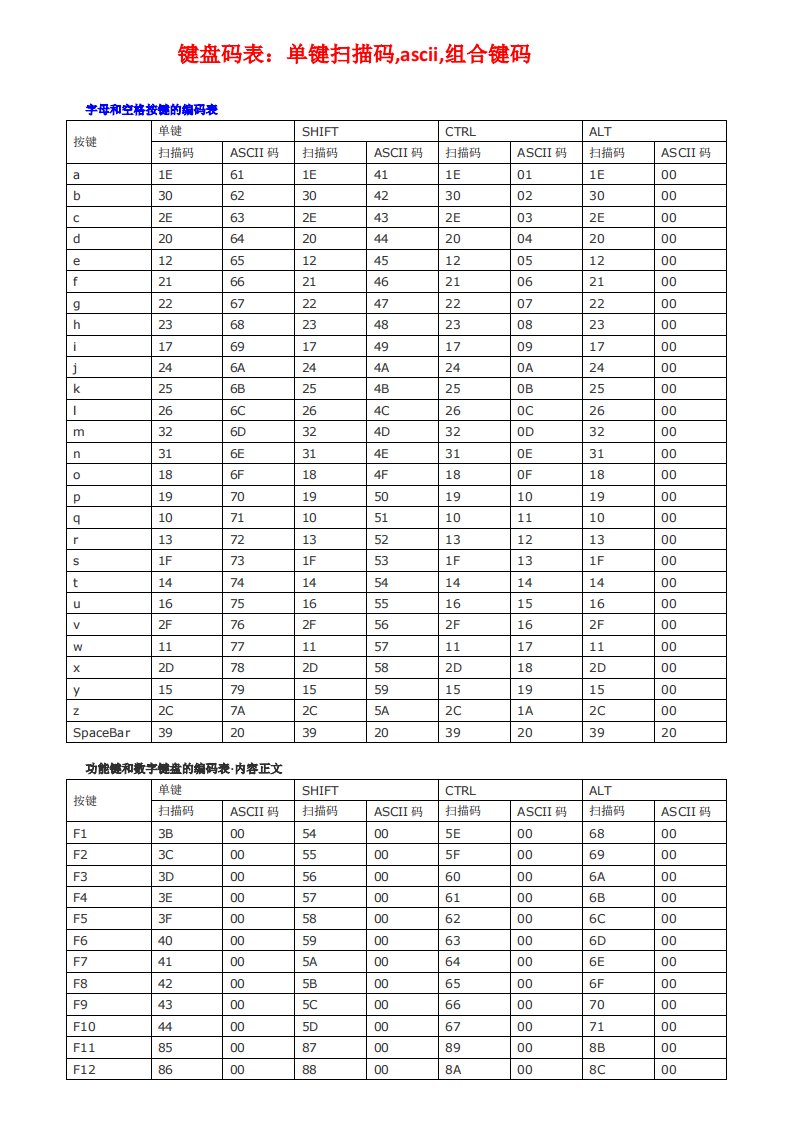 键盘码表-单键扫描码-ascii-组合键码