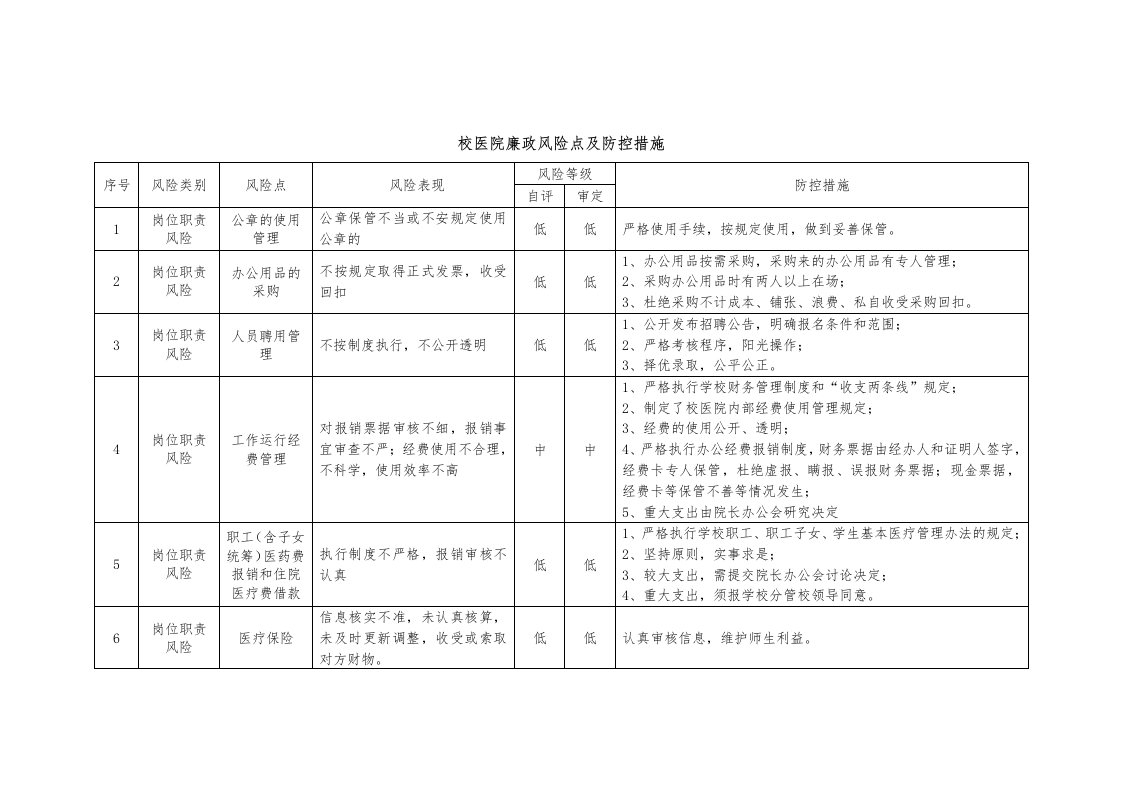 校医院廉政风险点及防控措施