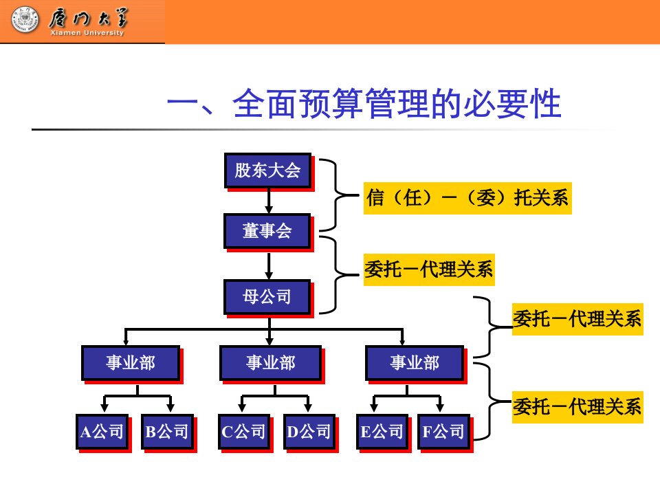 全面预算管理powerpoint129厦门大学会计系