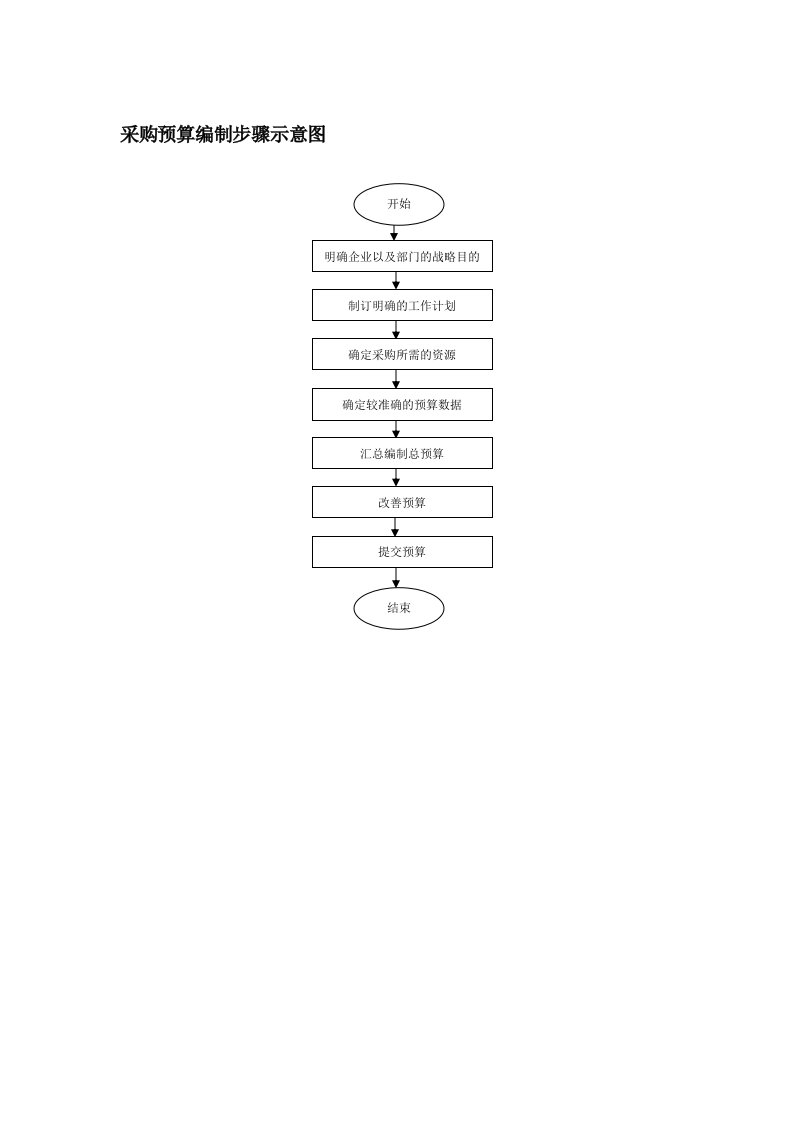 采购管理-采购预算编制步骤示意图