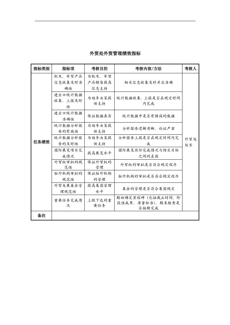 中航一集团外贸处外贸管理绩效指标