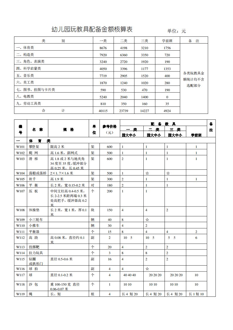 幼儿园玩教具配备金额核算表