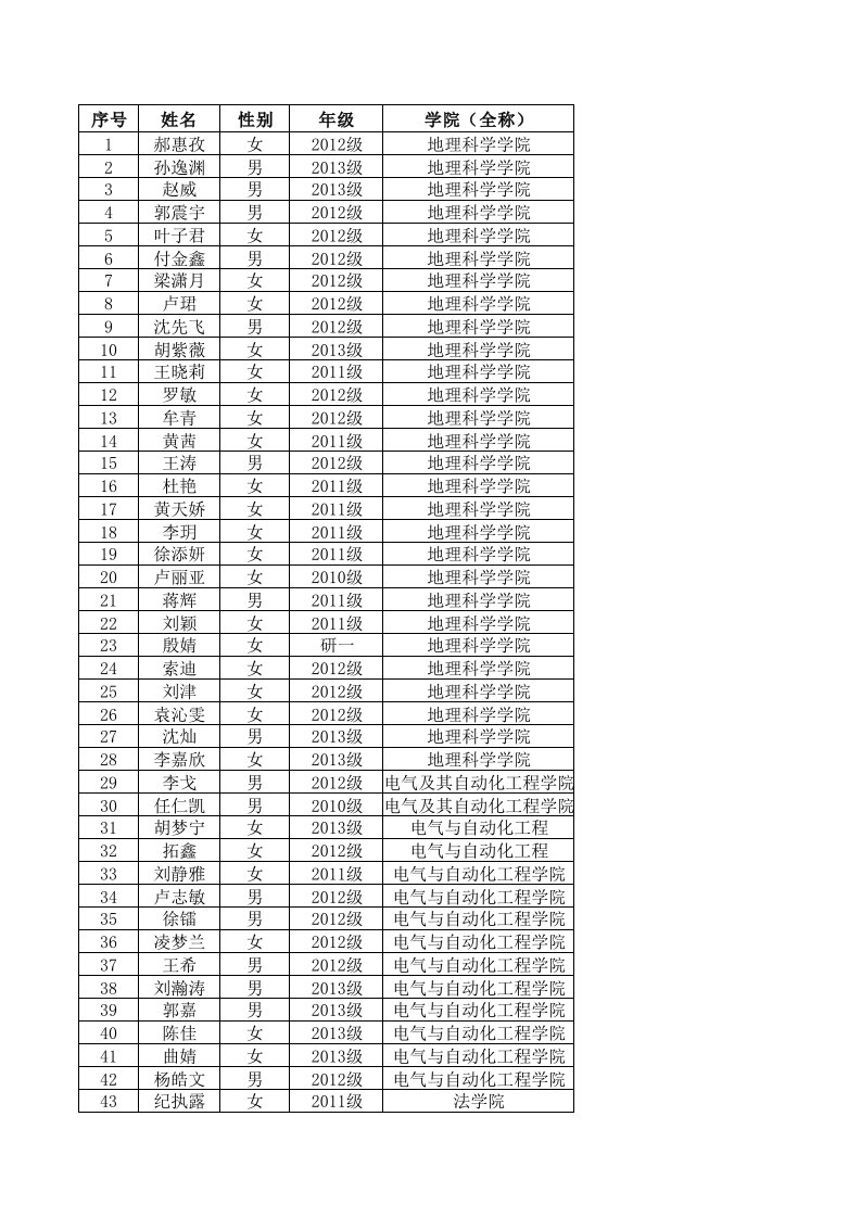 南京师范大学２０１４青奥会志愿者拟录用名单公布