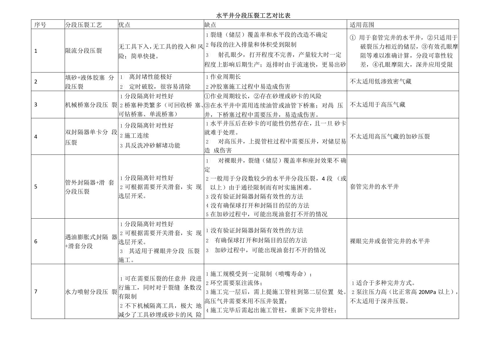 水平井分段压裂工艺对比表