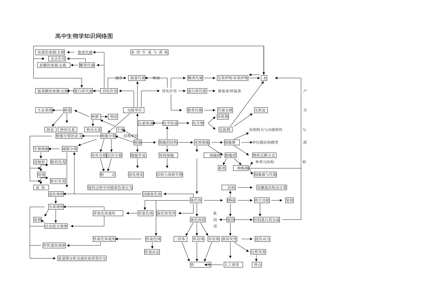 高中生物学知识网络图[整理]-人教版