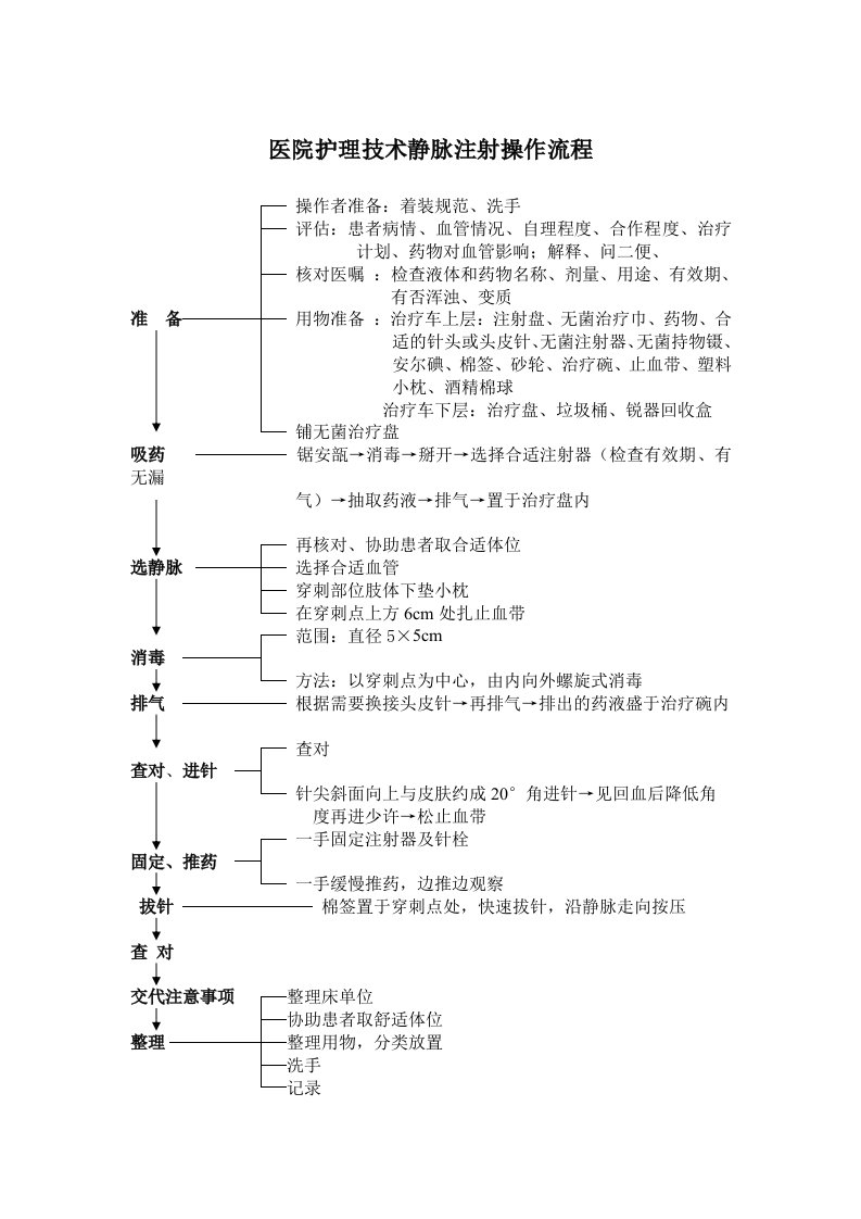 医院护理技术静脉注射操作流程