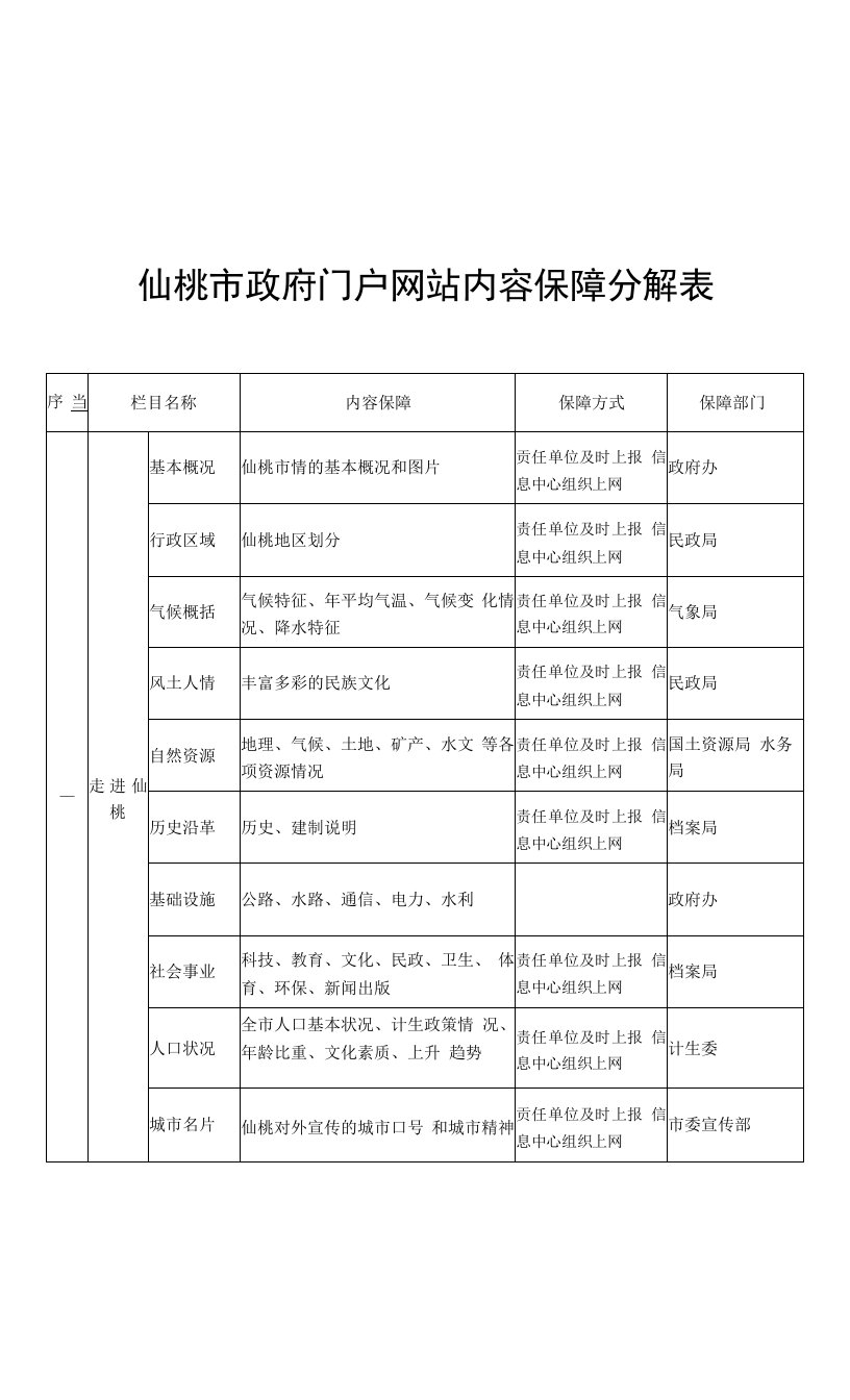 市政府门户网站内容保障分解表