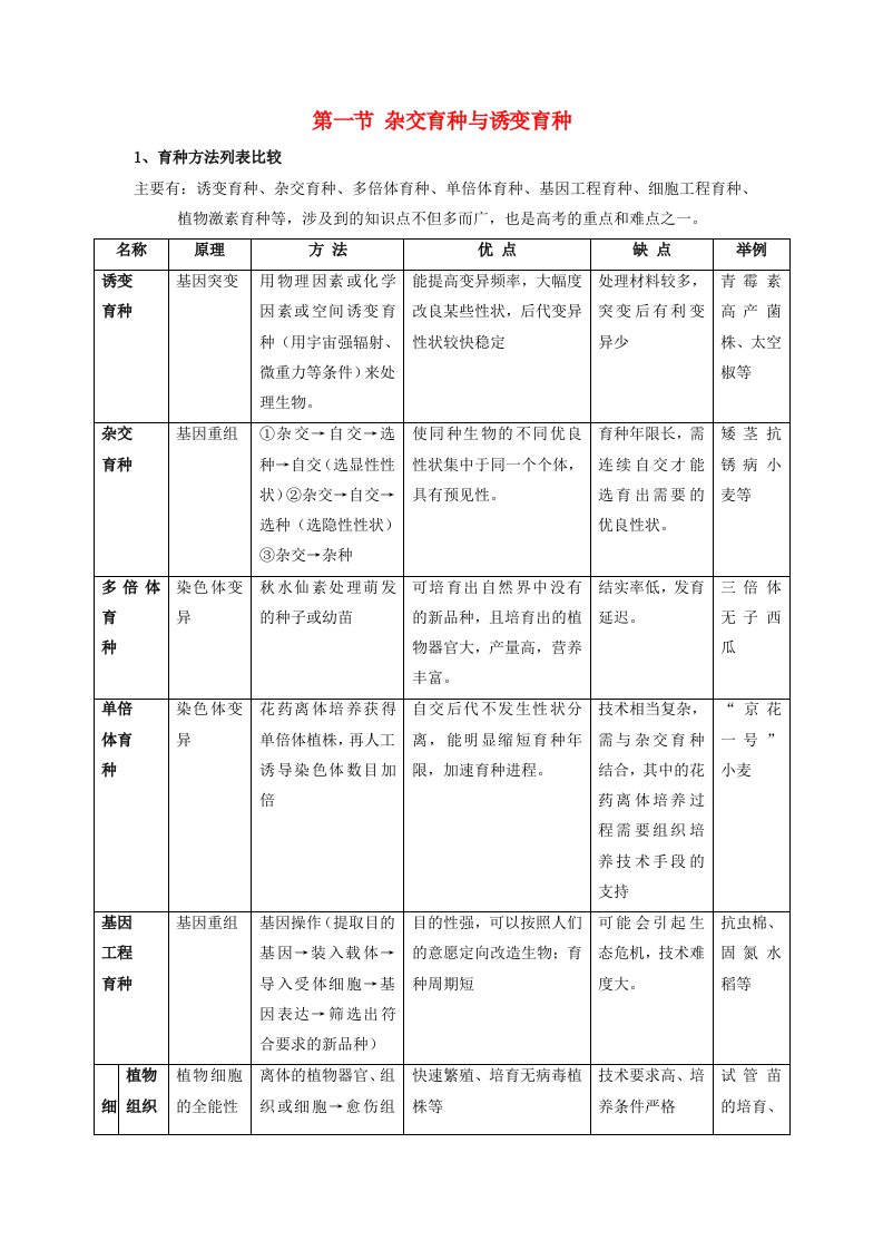 第六章从杂交育种到基因工程第一节杂交育种与诱变育种知识点总结学案新人教版必修2