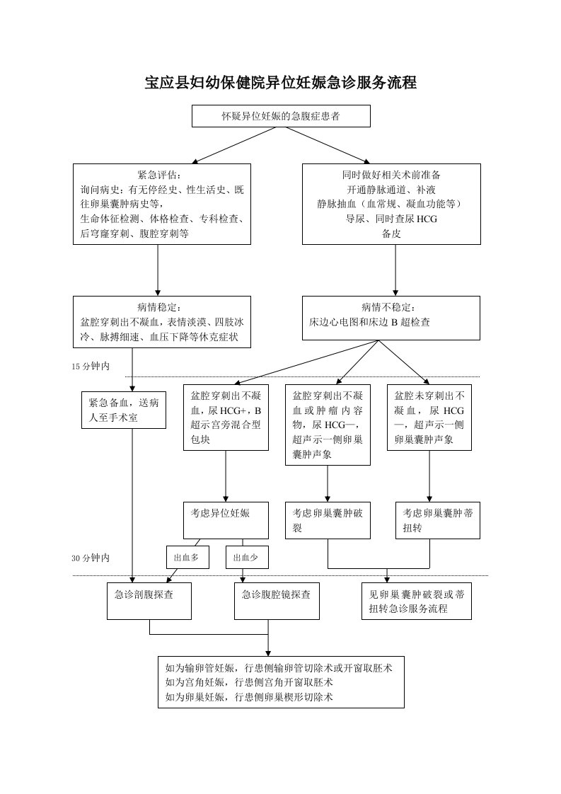 异位妊娠急诊服务流程