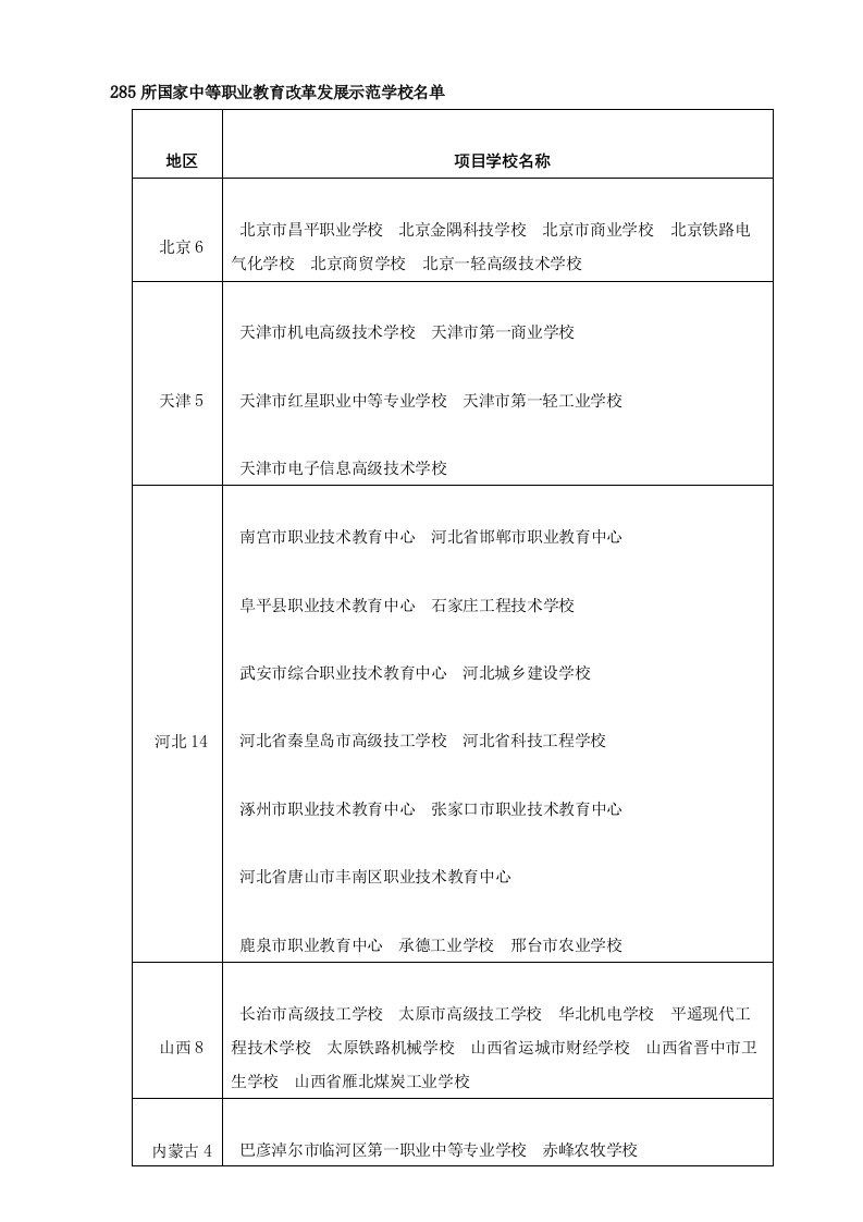 首批国家中等职业教育改革发展示范学校名单