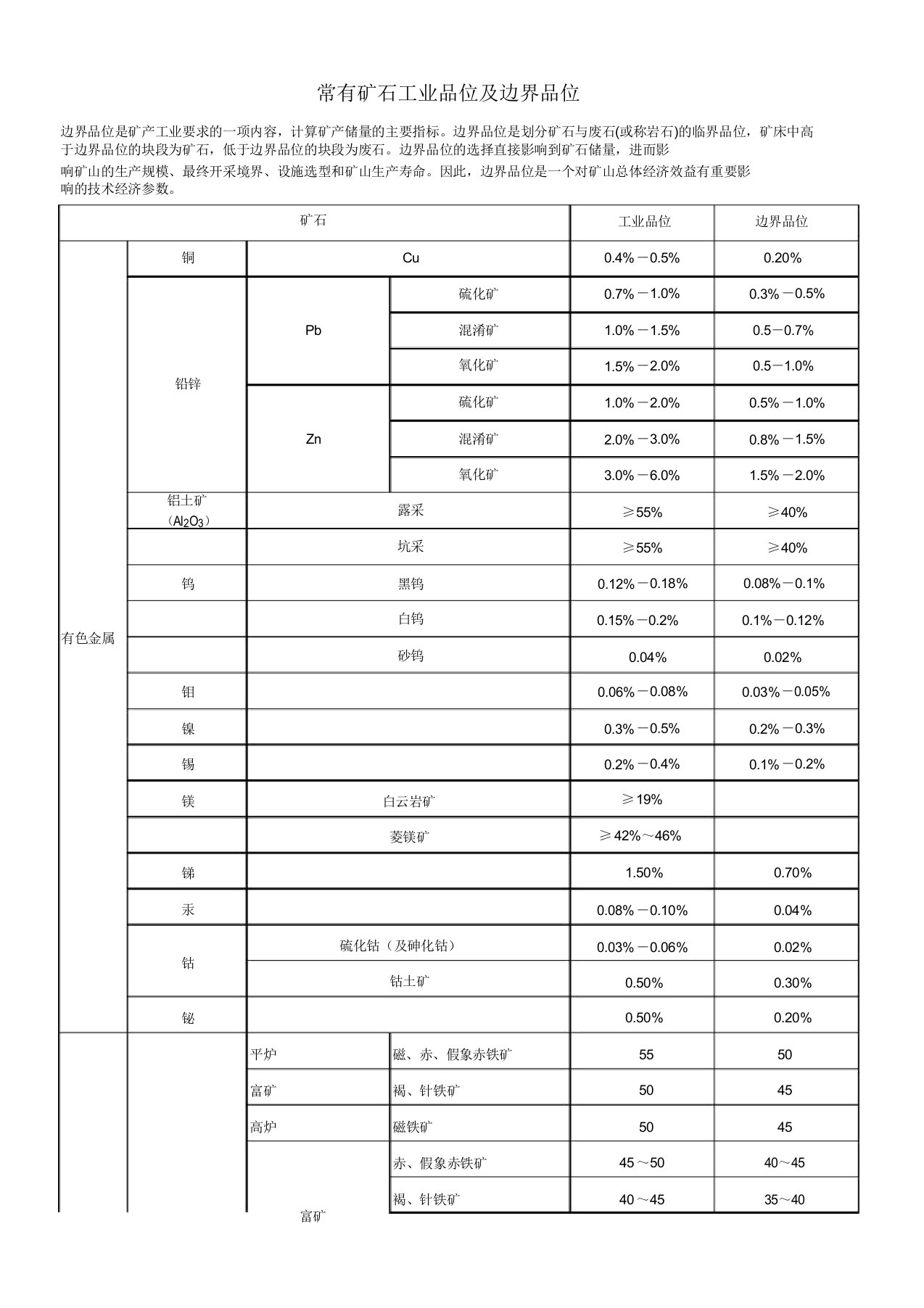 常见矿石工业品位及边界品位