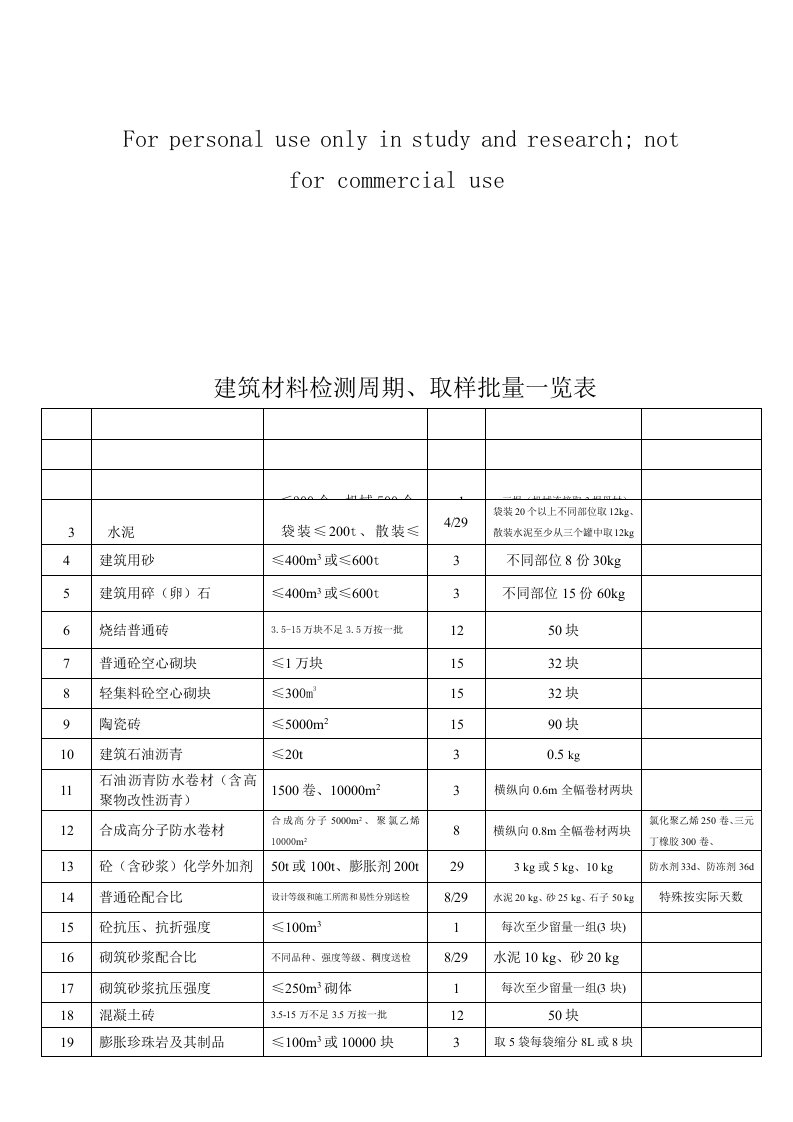 二检材料代表批量