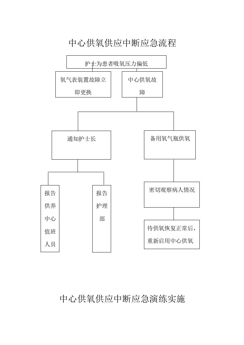 中心供氧供应中断应急演练