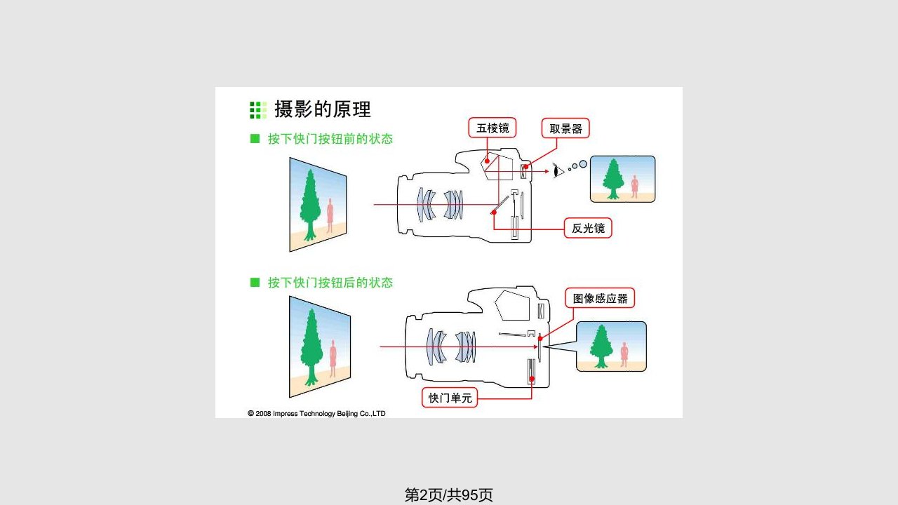 专业相机的构造和操作技巧