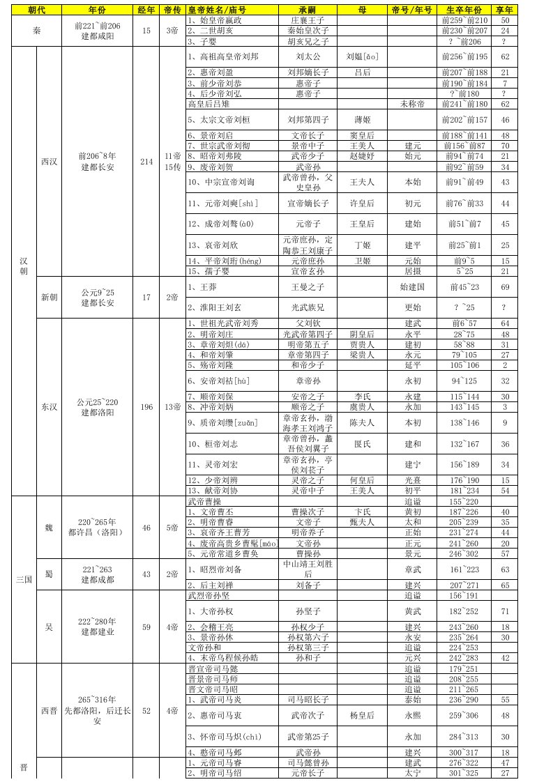 中国历代皇帝一览表