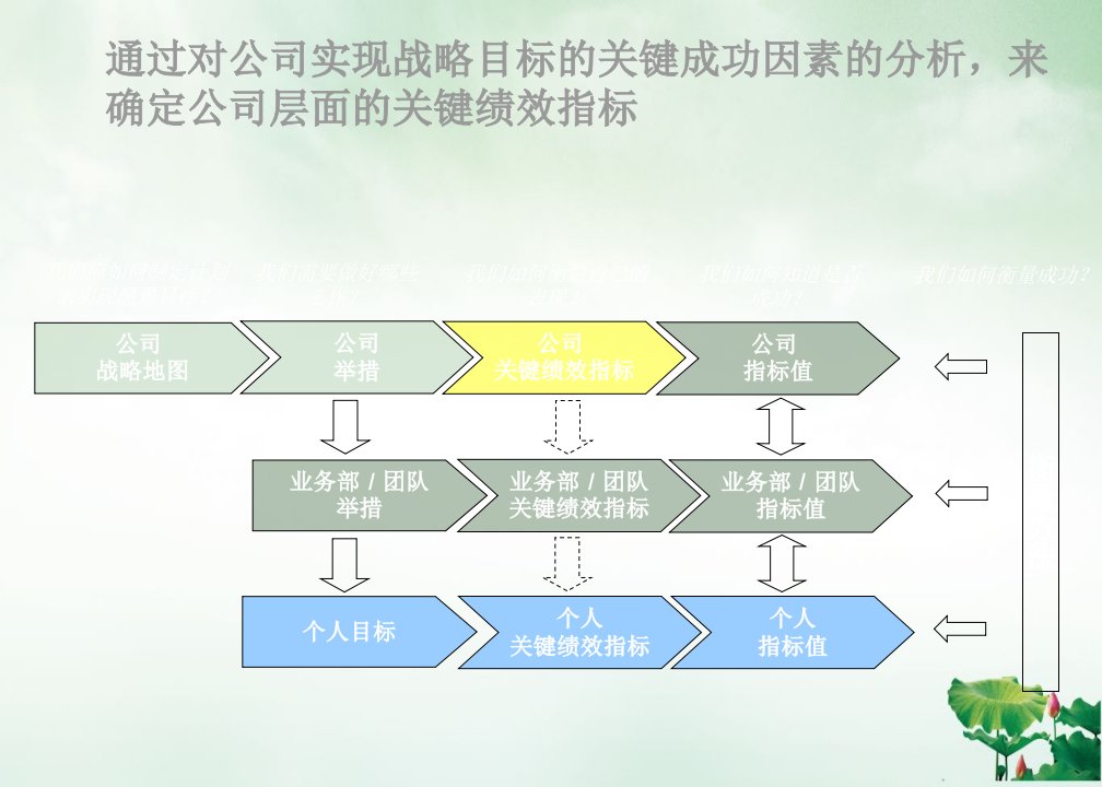 关键绩效指标的分解与执行美世咨询简化转发课件ppt