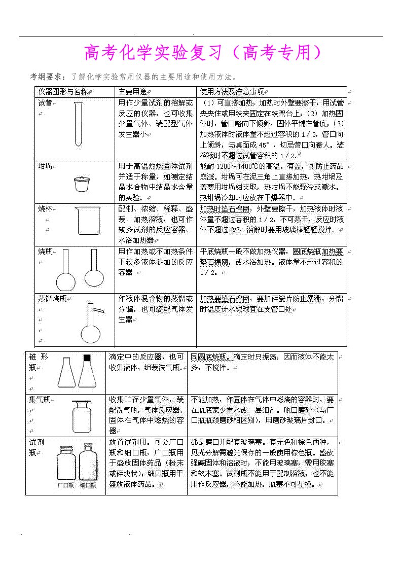 高考理综化学实验题总复习归纳汇总