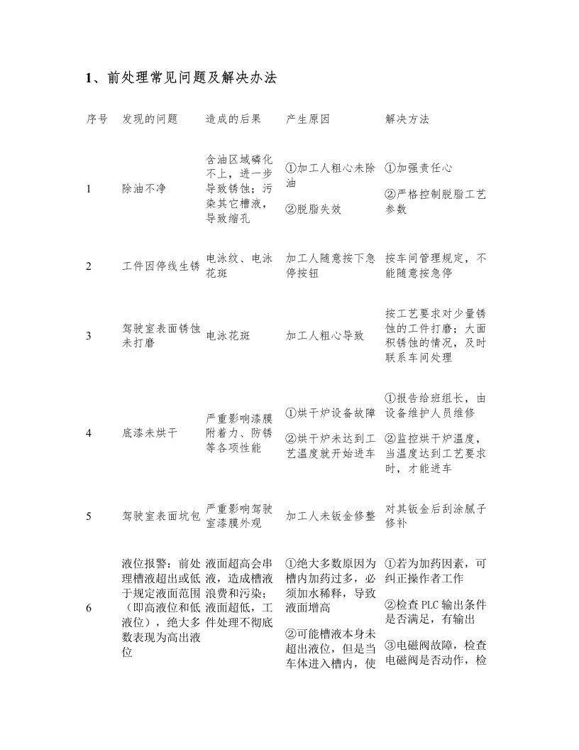 涂装常见问题及解决办法