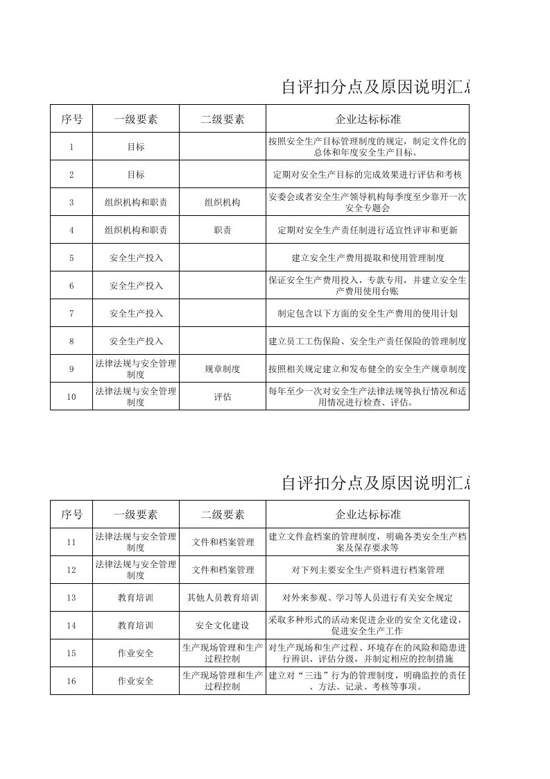 自评扣分点及原因说明汇总表