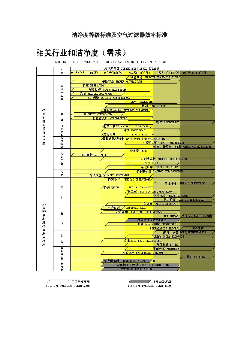 洁净度等级标准和空气过滤器效率标准