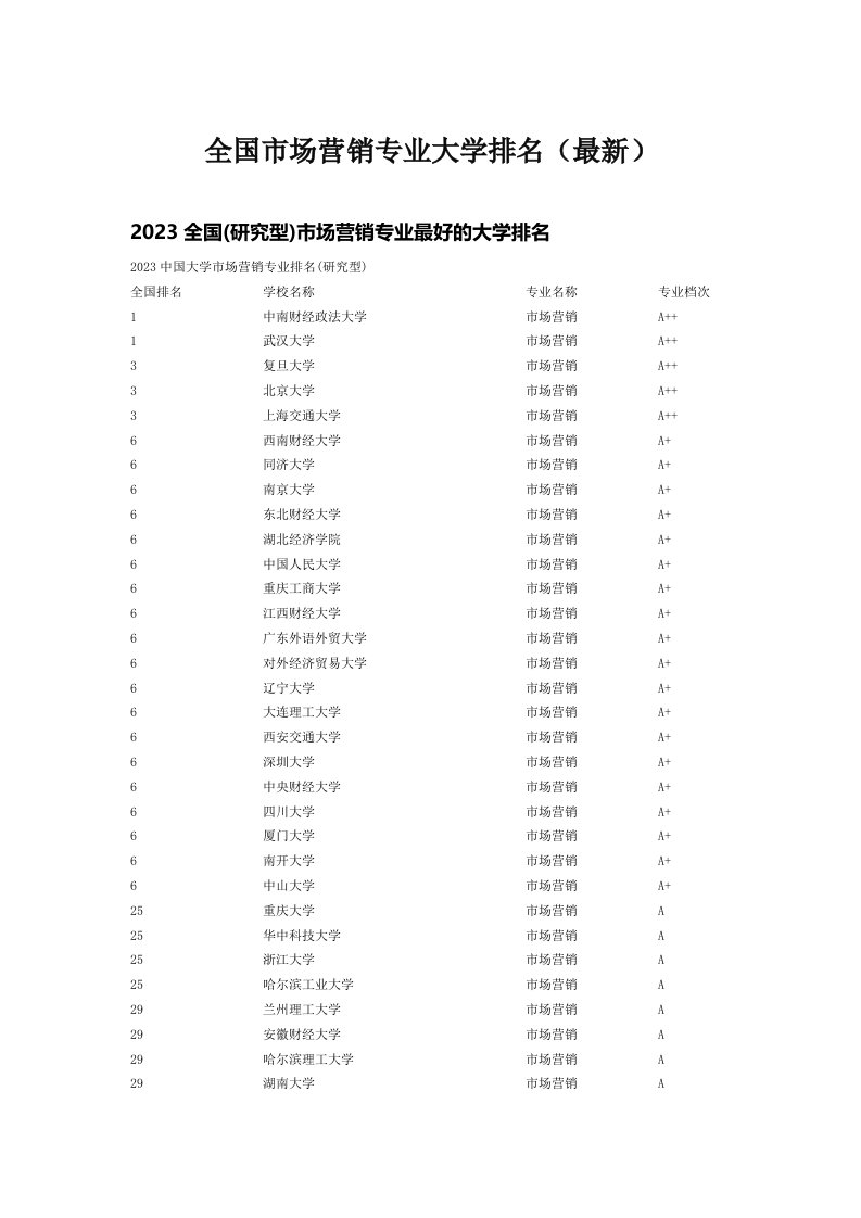 全国市场营销专业大学排名（最新）