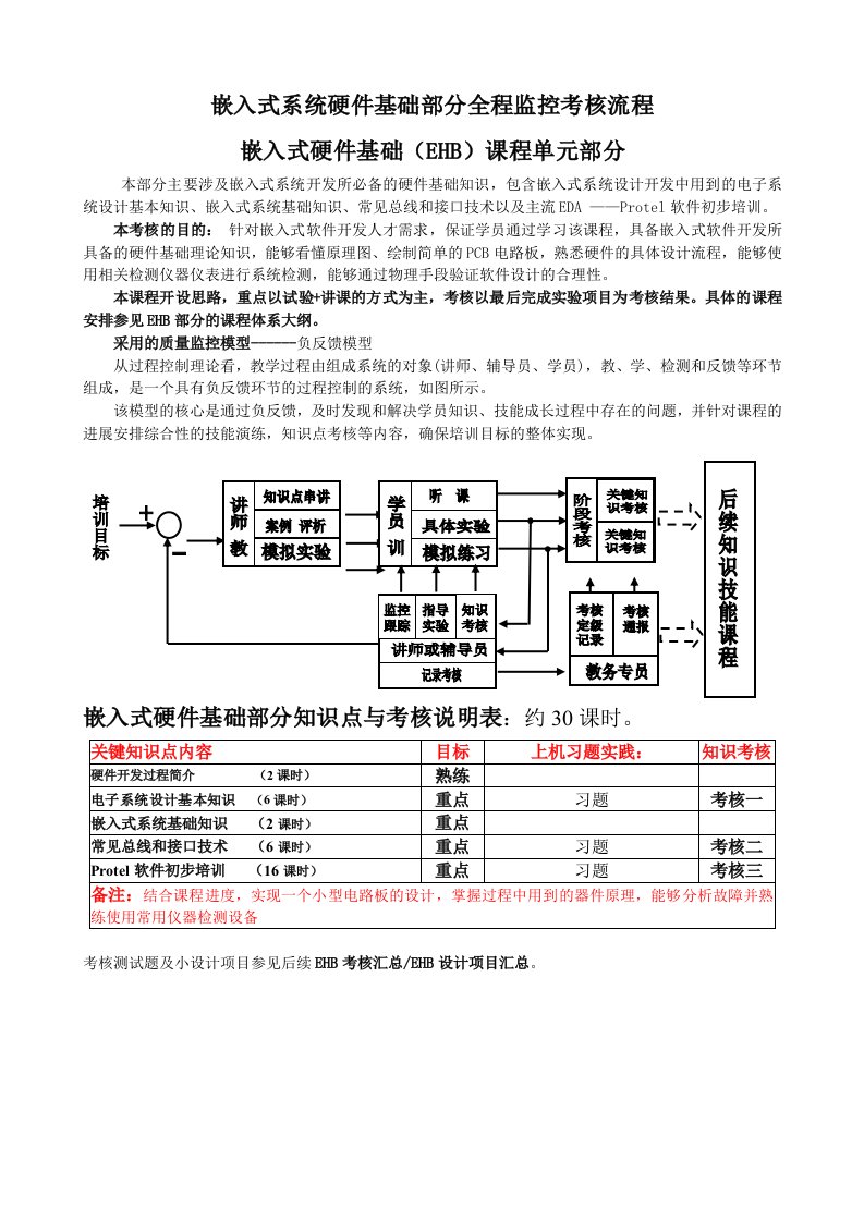 EMPU-A全程监控考核流程