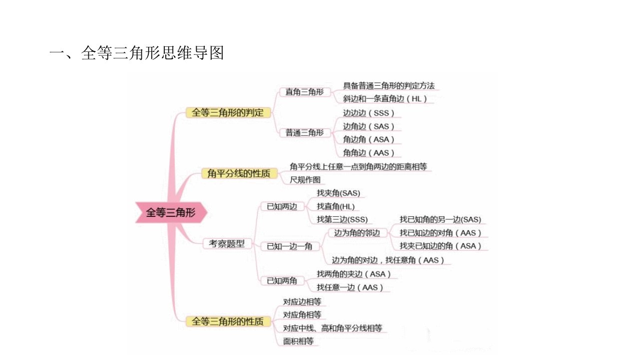 初中数学思维导图完整版