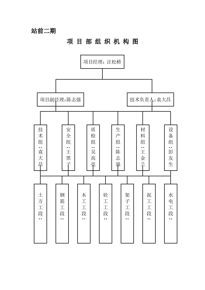 项目部、环境、职业健康安全管理结构图