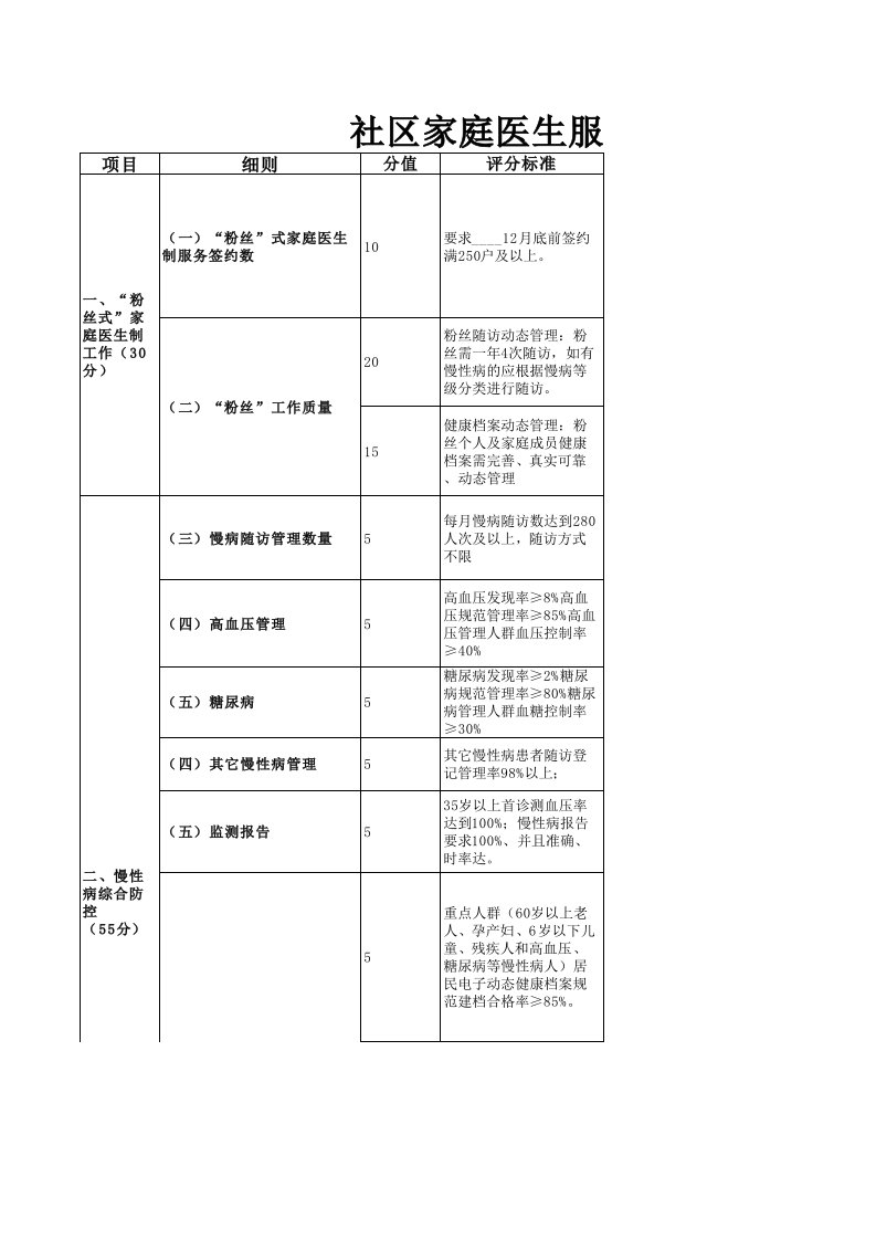 家庭医生服务质量考核评分标准