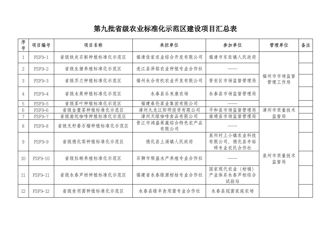 第九批省级农业标准化示范区建设项目汇总表