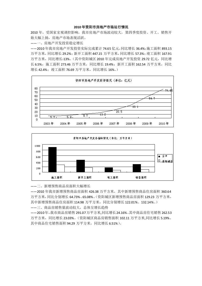 2010年资阳市房地产市场运行情况