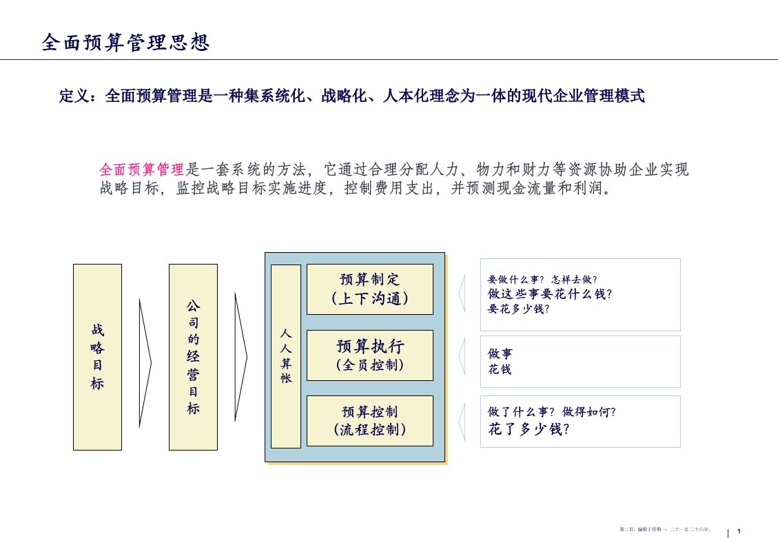 全面预算管理体系概论61页PPT