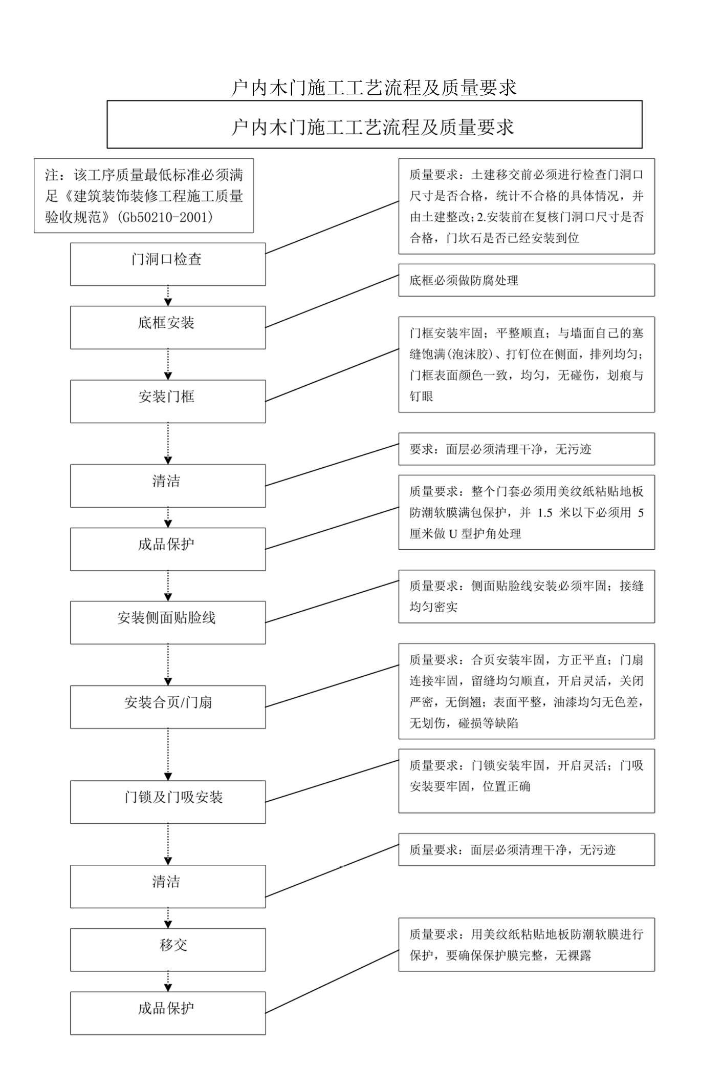 户内木门施工工艺流程及质量要求