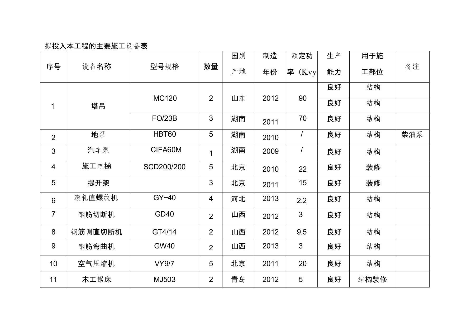 (完整word版)拟投入本工程的主要施工设备表