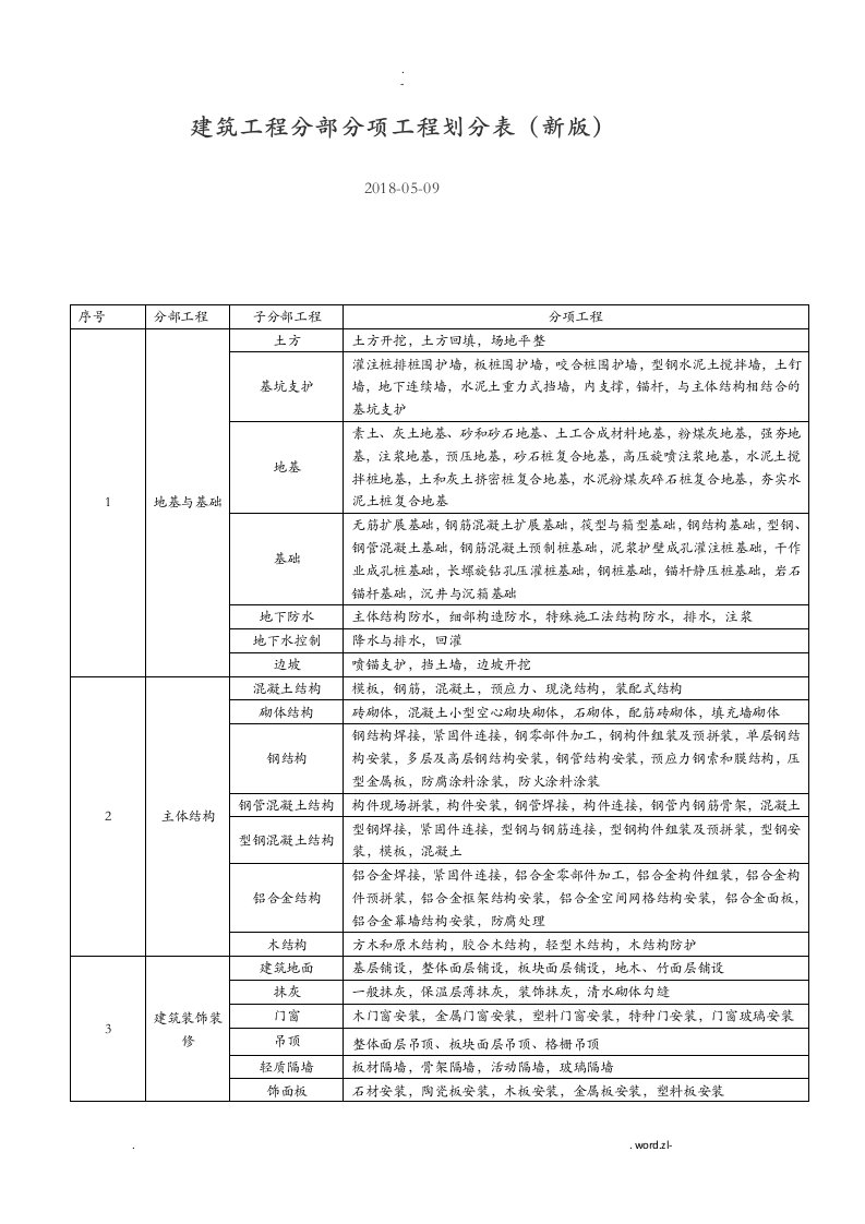 建筑工程分部分项工程划分表新版