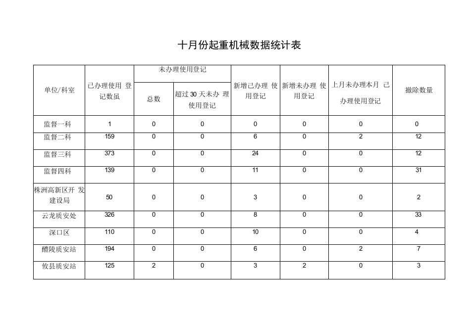 十月份起重机械数据统计表