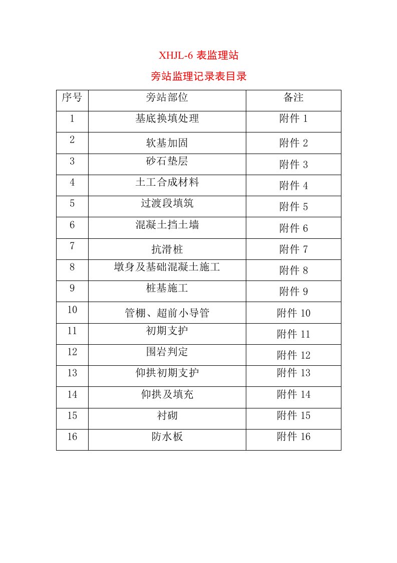 旁站监理记录样表(路基、桥梁、隧道)1