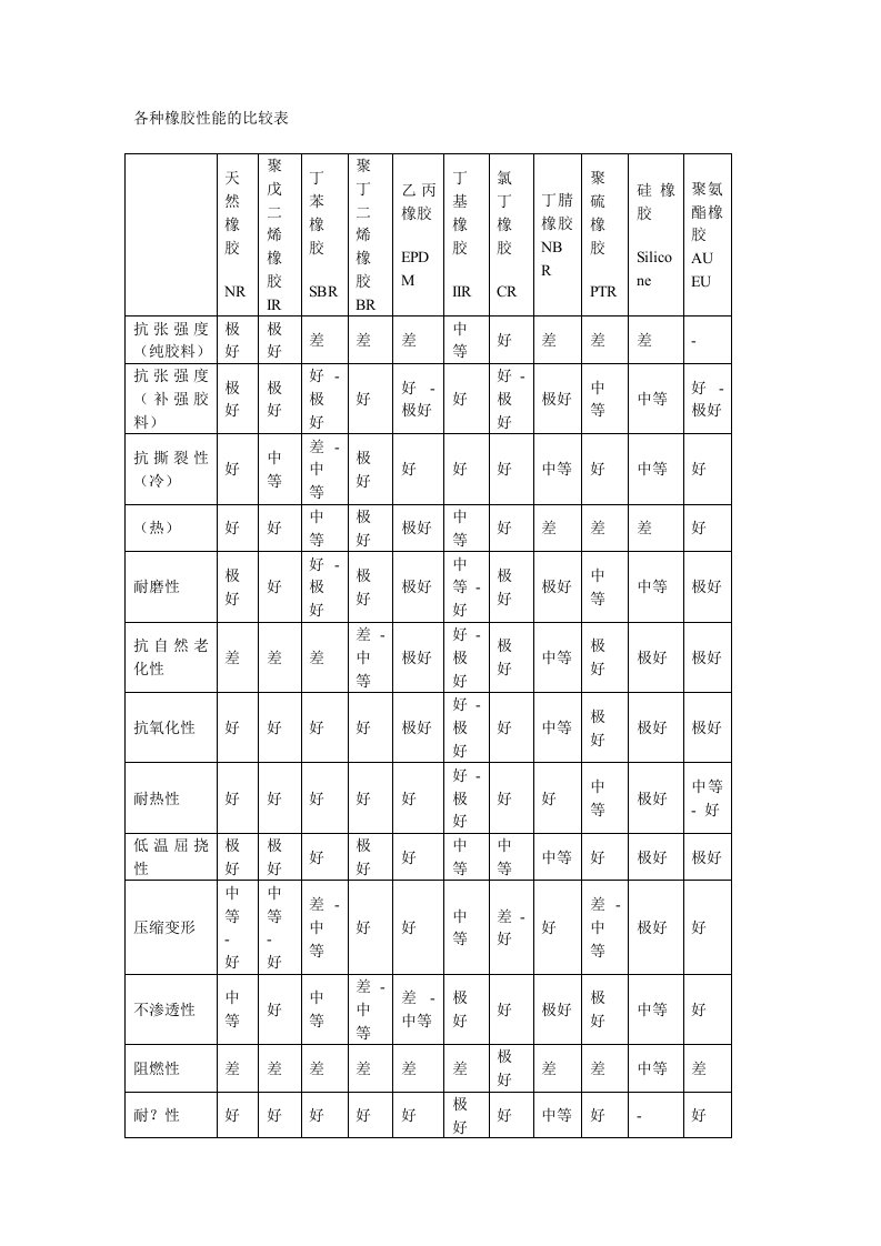 各种橡胶性能一览表