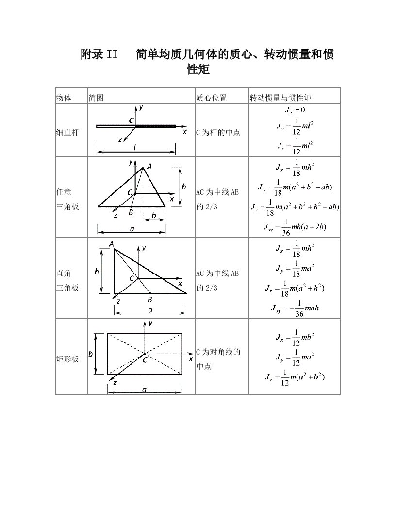 附录II+简单均质几何体的质心、转动惯量和惯性矩