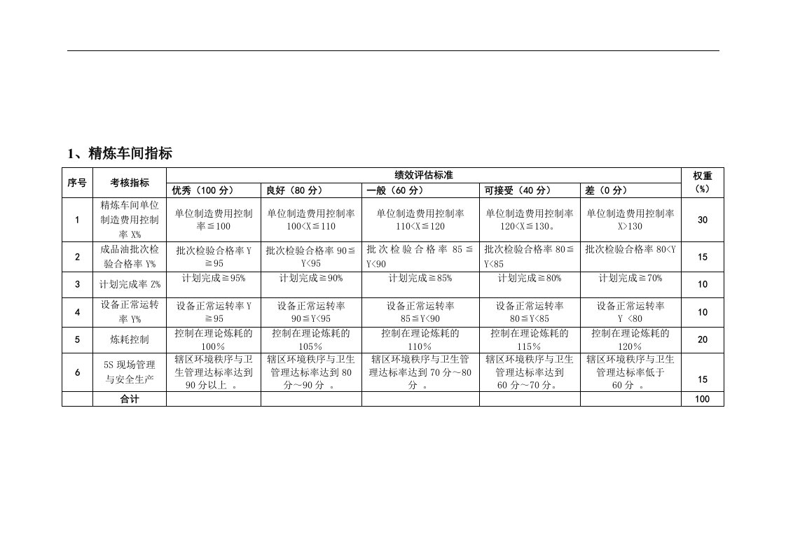 【管理精品】某某精炼厂绩效考核指标(DOC9页)