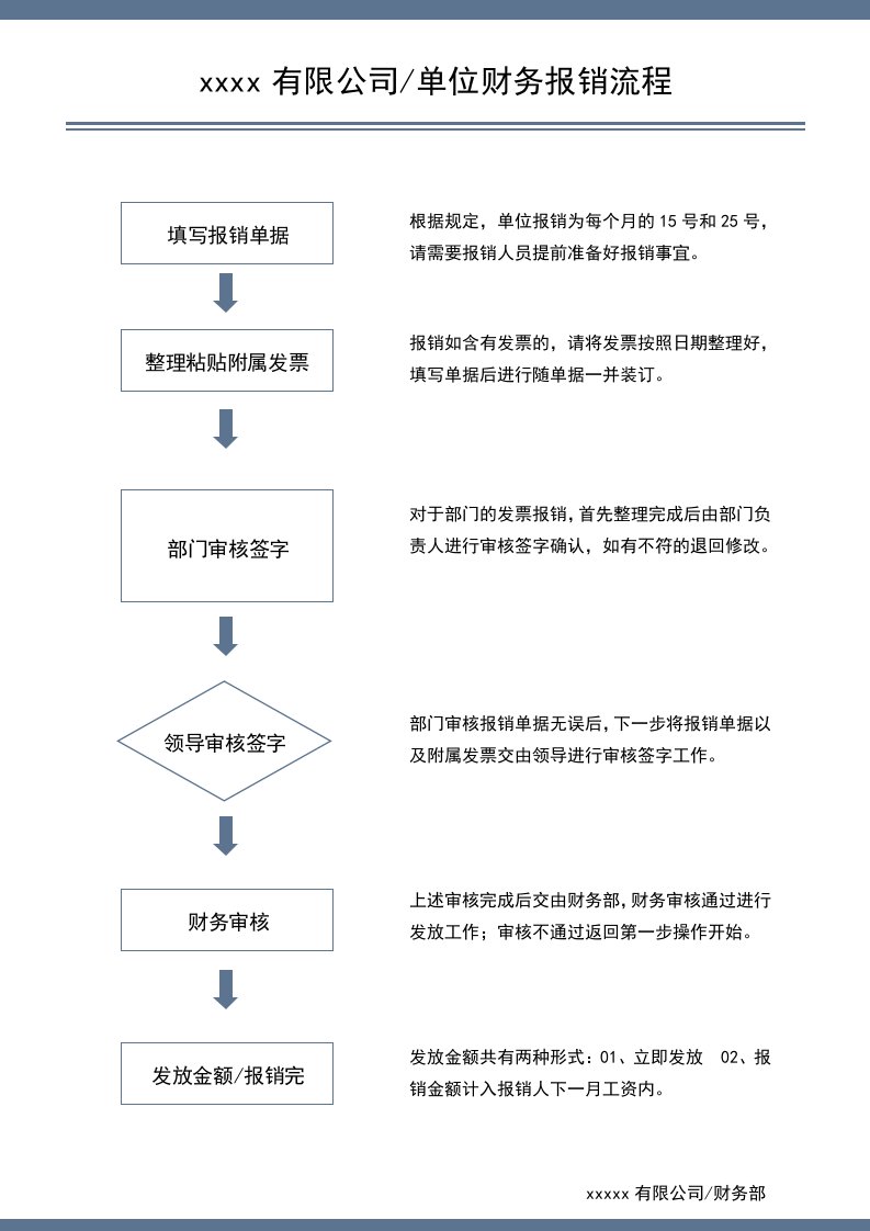 精品文档-财务报销流程图