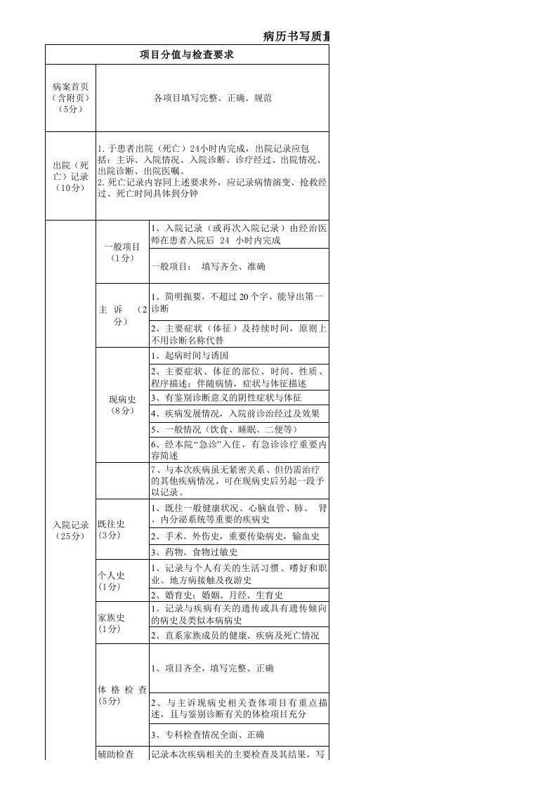 病历书写质量评分标准