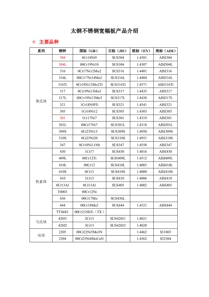 精选太钢不锈钢宽幅板主要产品介绍