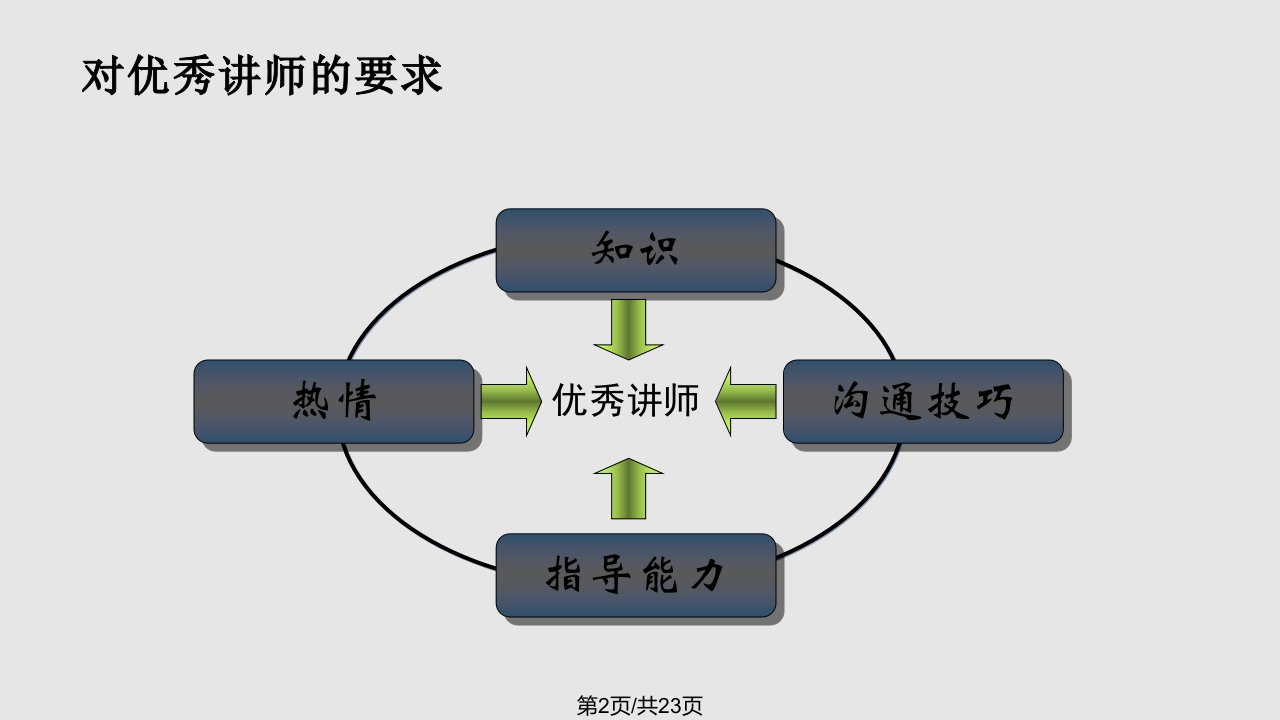 讲师培训内容