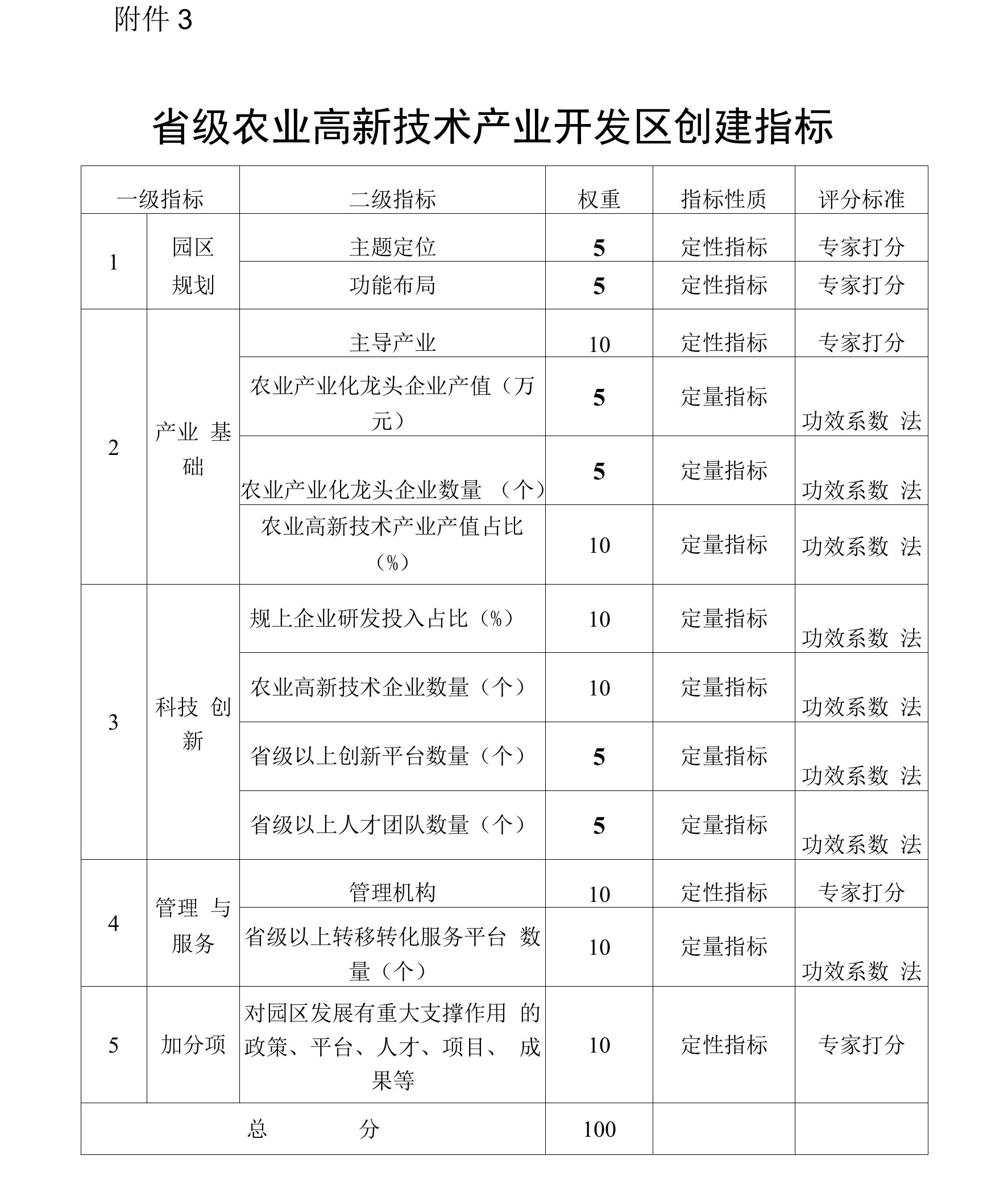 省级农业高新技术产业开发区创建指标