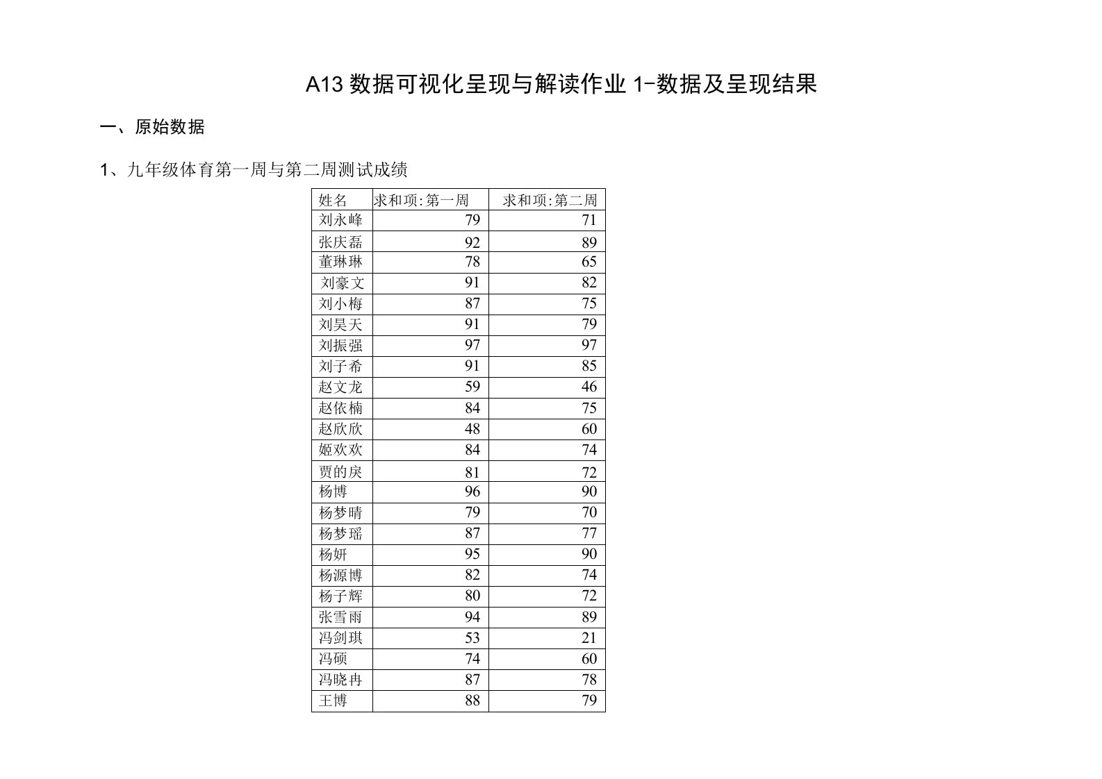 微能力点A13：数据可视化呈现与解读作业1