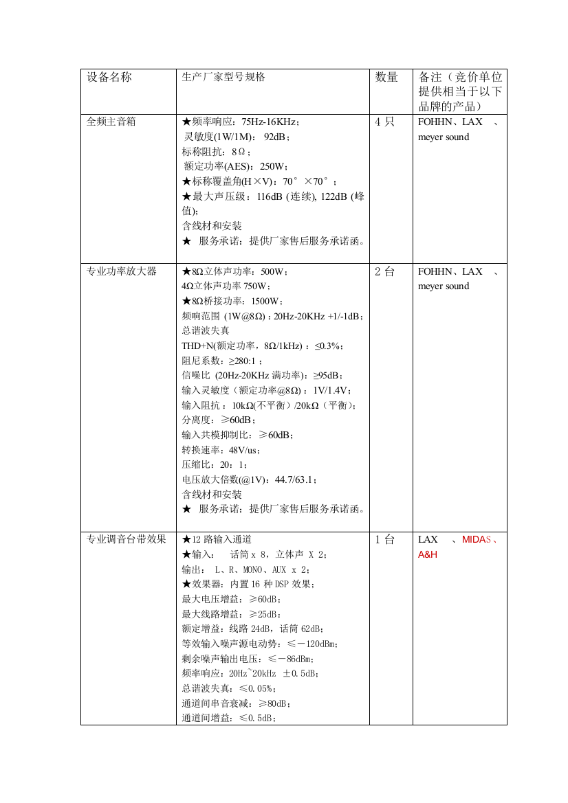 设备名称生产厂家型号规格数量备注（竞价单位提供相当于以