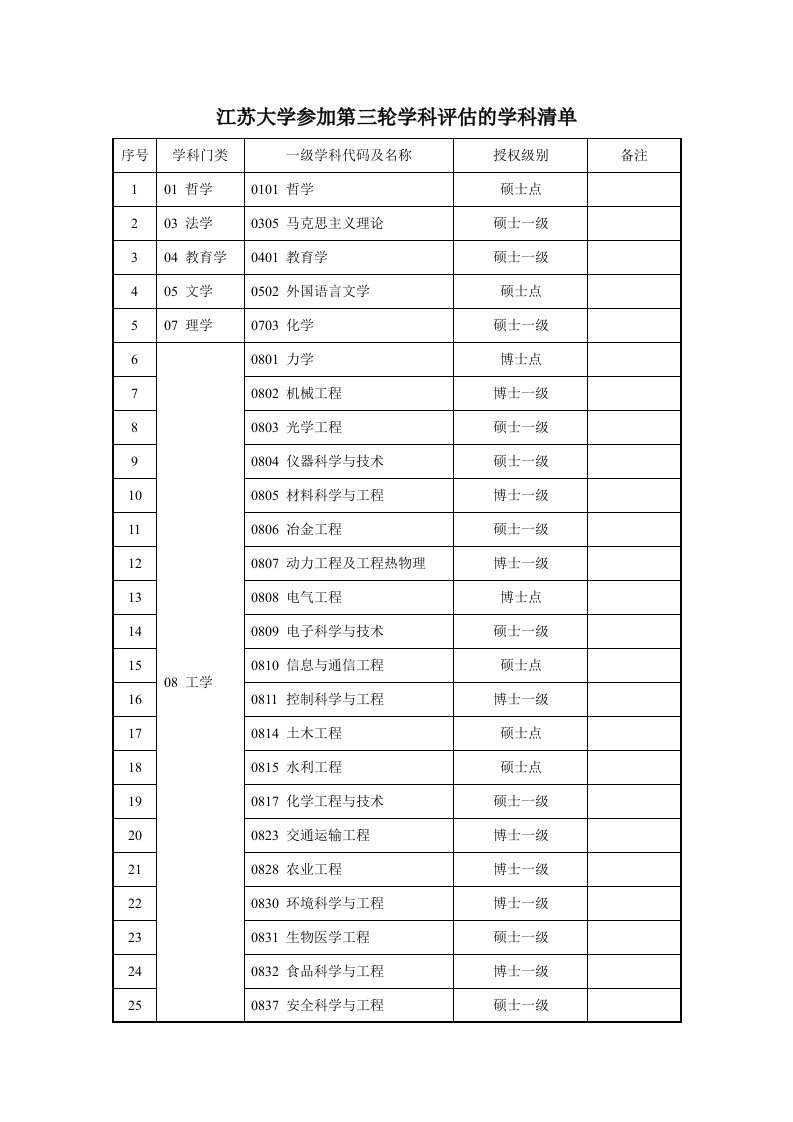 江苏大学参加第三轮学科评估的学科清单