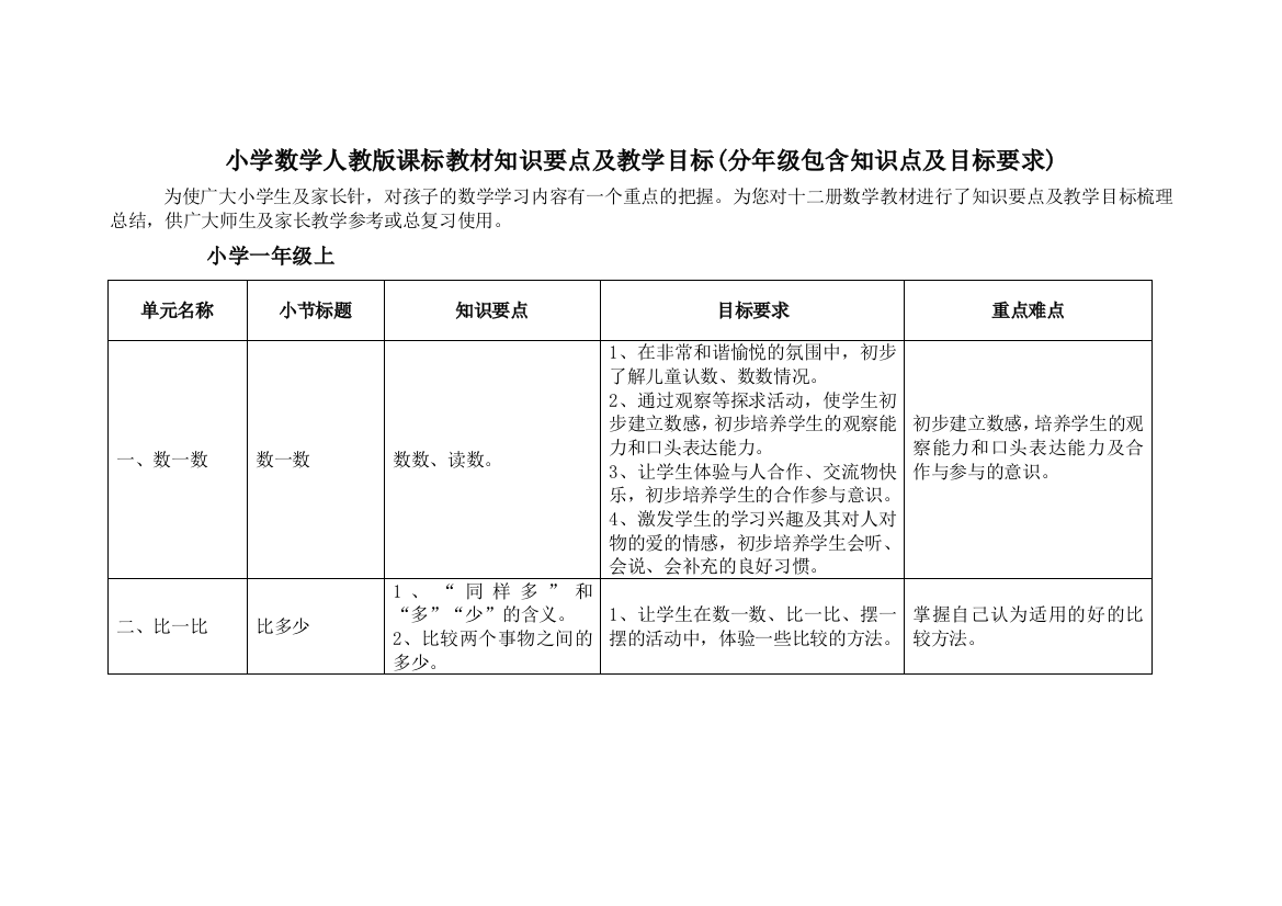 (完整word版)小学数学人教版课标教材知识要点及教学目标(分年级包含知识点及目标要求)-推荐文档