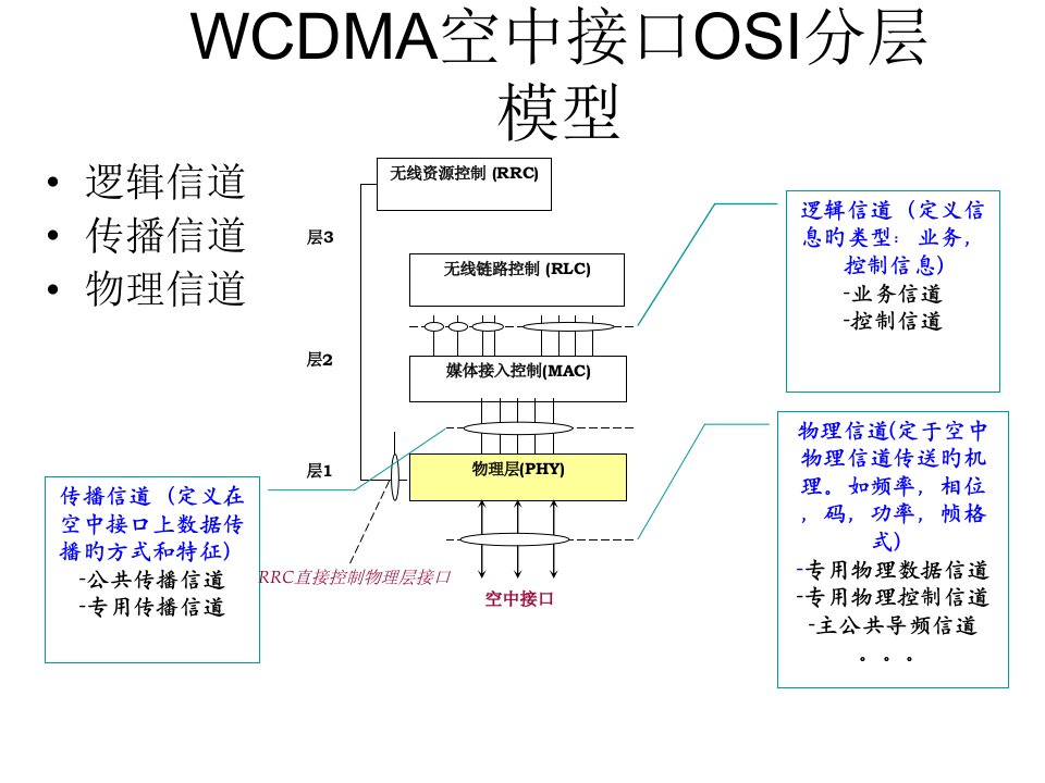 WCDMA系统主要物理信道省名师优质课赛课获奖课件市赛课一等奖课件